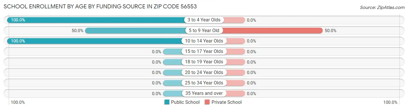 School Enrollment by Age by Funding Source in Zip Code 56553