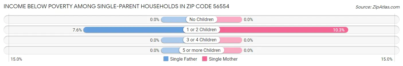 Income Below Poverty Among Single-Parent Households in Zip Code 56554