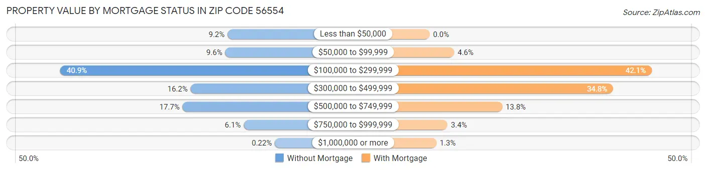 Property Value by Mortgage Status in Zip Code 56554