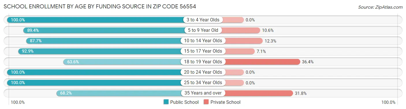 School Enrollment by Age by Funding Source in Zip Code 56554