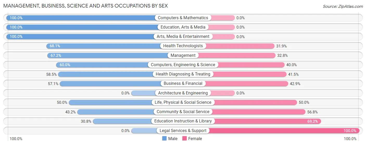 Management, Business, Science and Arts Occupations by Sex in Zip Code 56556