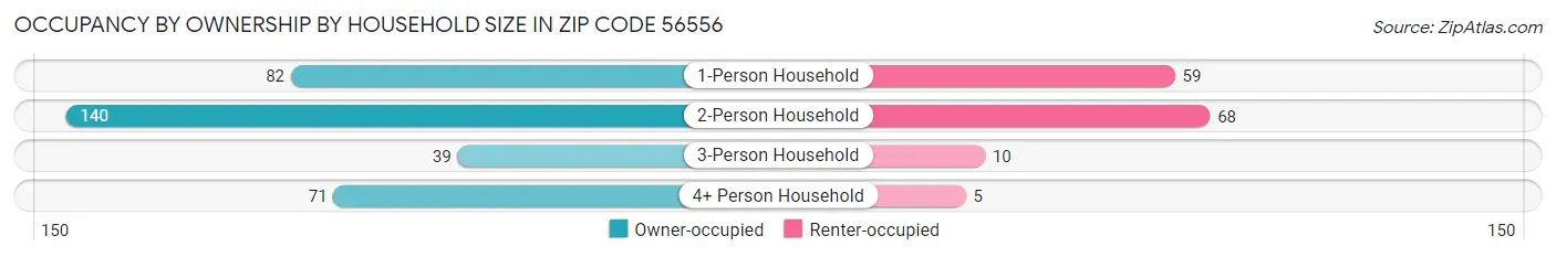 Occupancy by Ownership by Household Size in Zip Code 56556