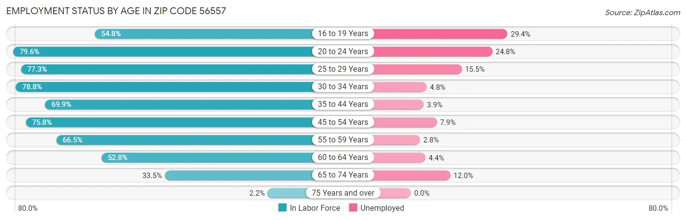 Employment Status by Age in Zip Code 56557