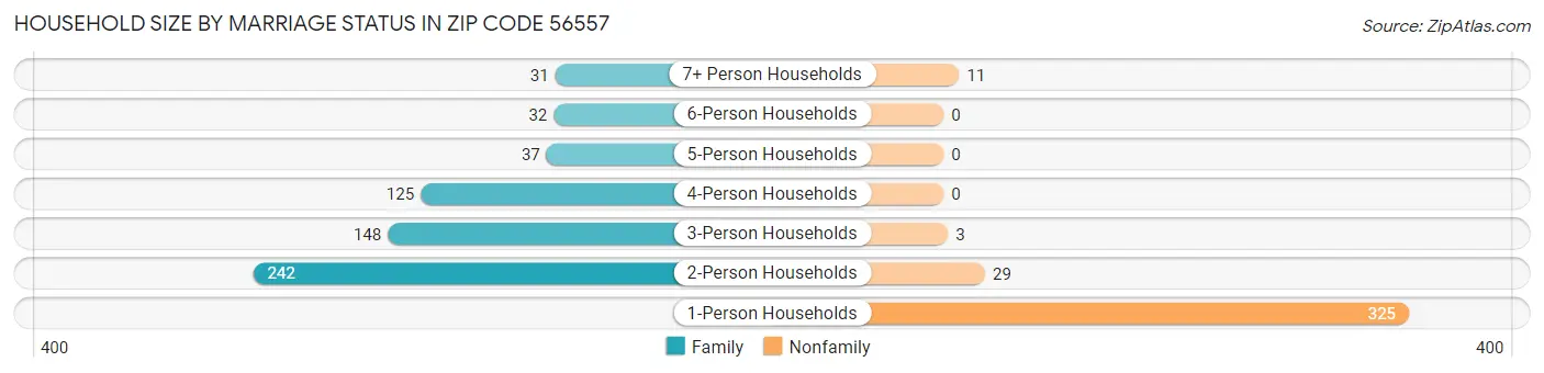 Household Size by Marriage Status in Zip Code 56557