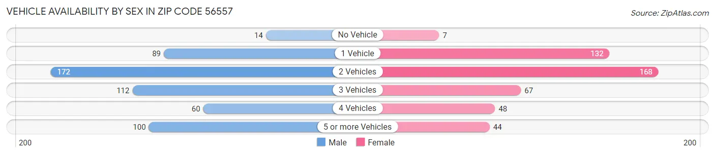 Vehicle Availability by Sex in Zip Code 56557