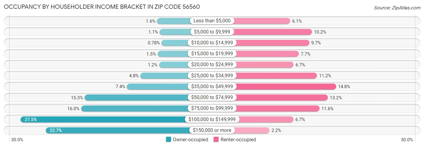 Occupancy by Householder Income Bracket in Zip Code 56560