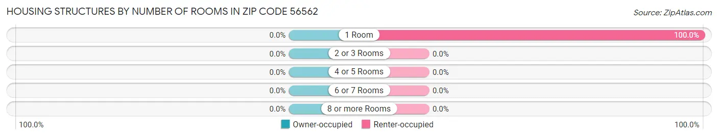 Housing Structures by Number of Rooms in Zip Code 56562