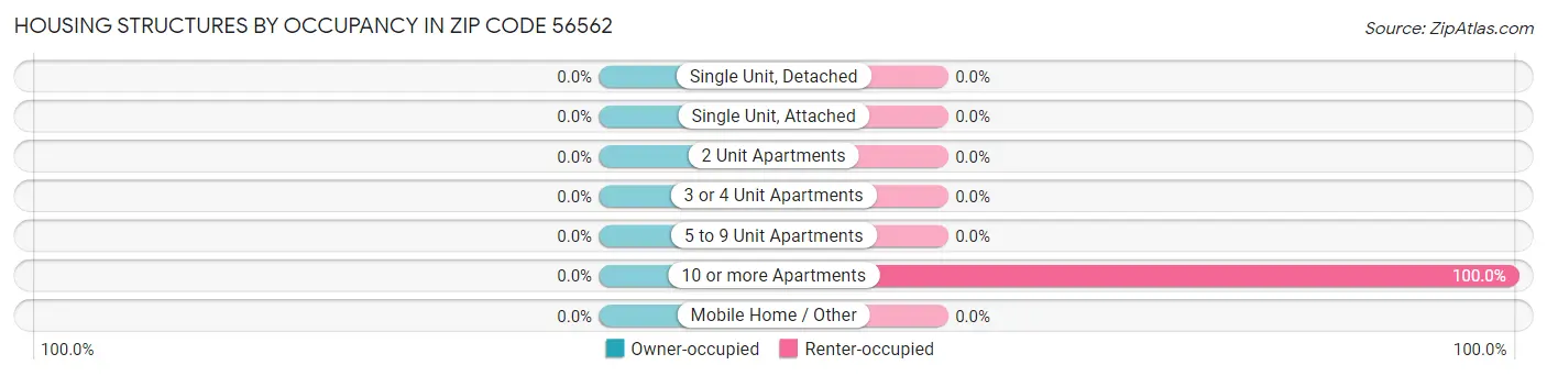 Housing Structures by Occupancy in Zip Code 56562