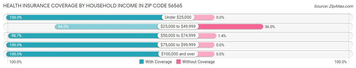 Health Insurance Coverage by Household Income in Zip Code 56565