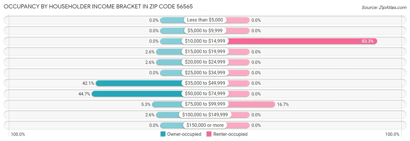 Occupancy by Householder Income Bracket in Zip Code 56565