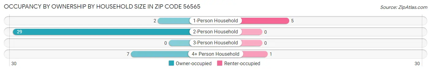 Occupancy by Ownership by Household Size in Zip Code 56565