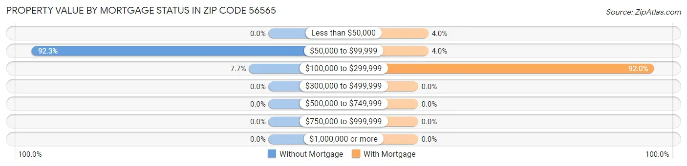 Property Value by Mortgage Status in Zip Code 56565