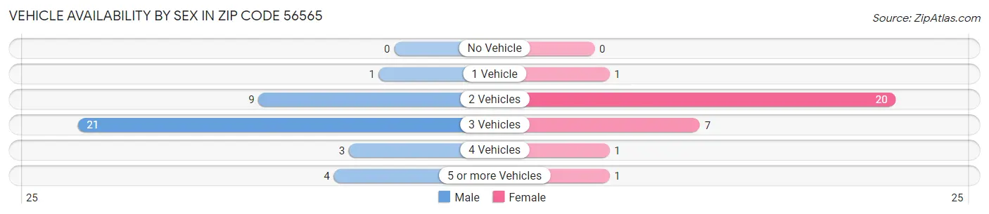 Vehicle Availability by Sex in Zip Code 56565