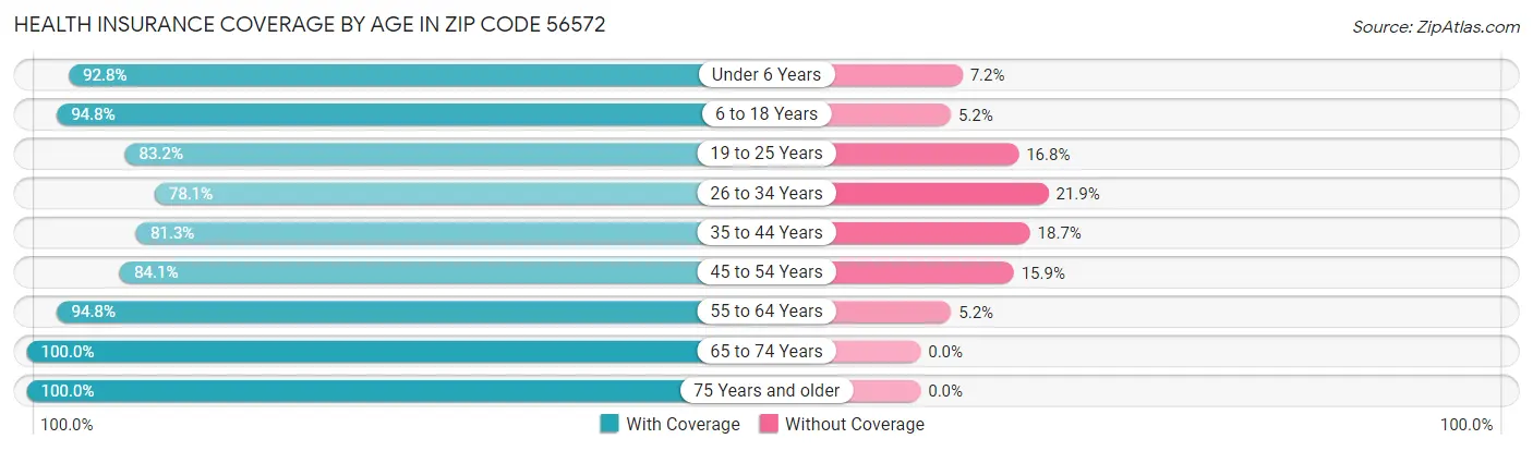 Health Insurance Coverage by Age in Zip Code 56572