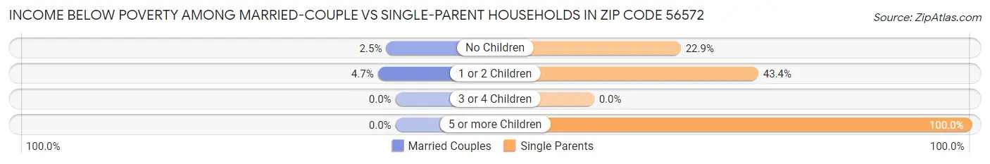 Income Below Poverty Among Married-Couple vs Single-Parent Households in Zip Code 56572