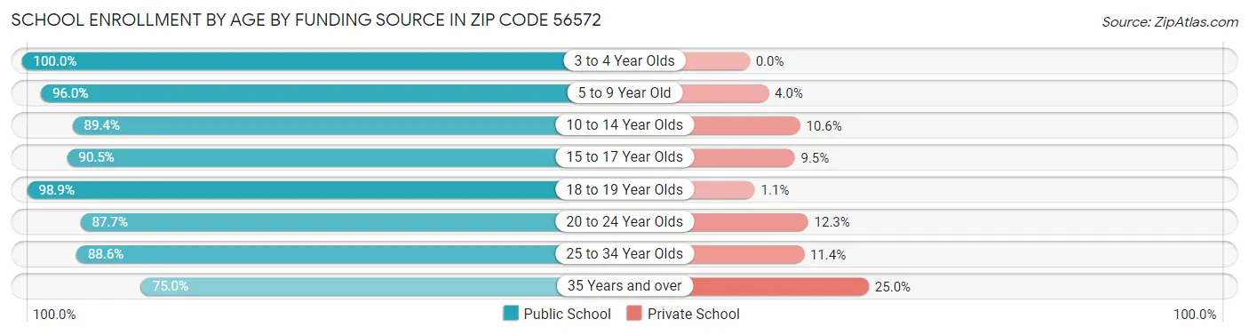 School Enrollment by Age by Funding Source in Zip Code 56572
