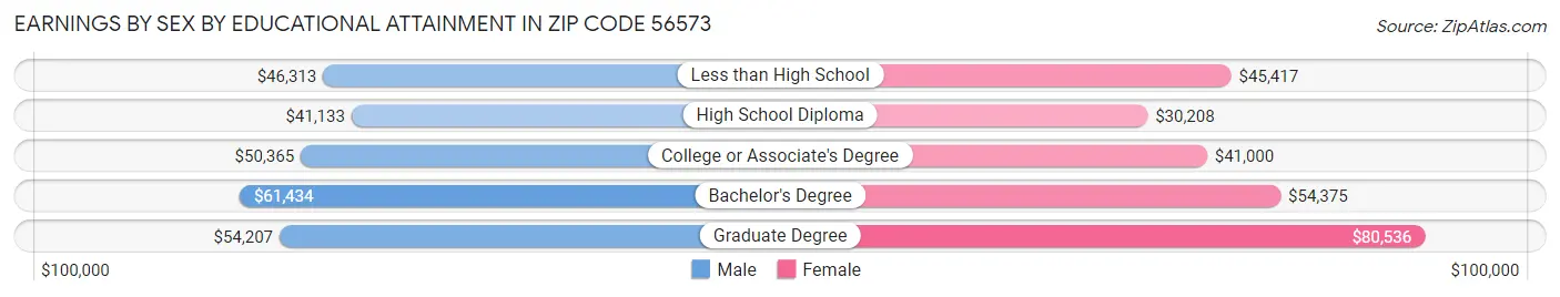 Earnings by Sex by Educational Attainment in Zip Code 56573