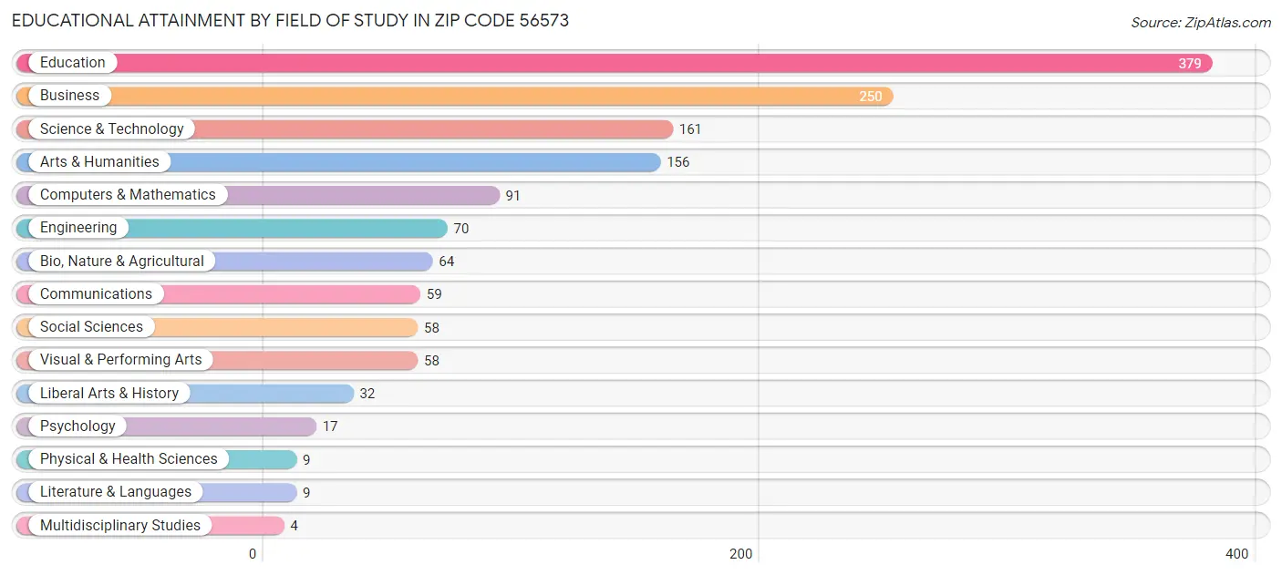 Educational Attainment by Field of Study in Zip Code 56573