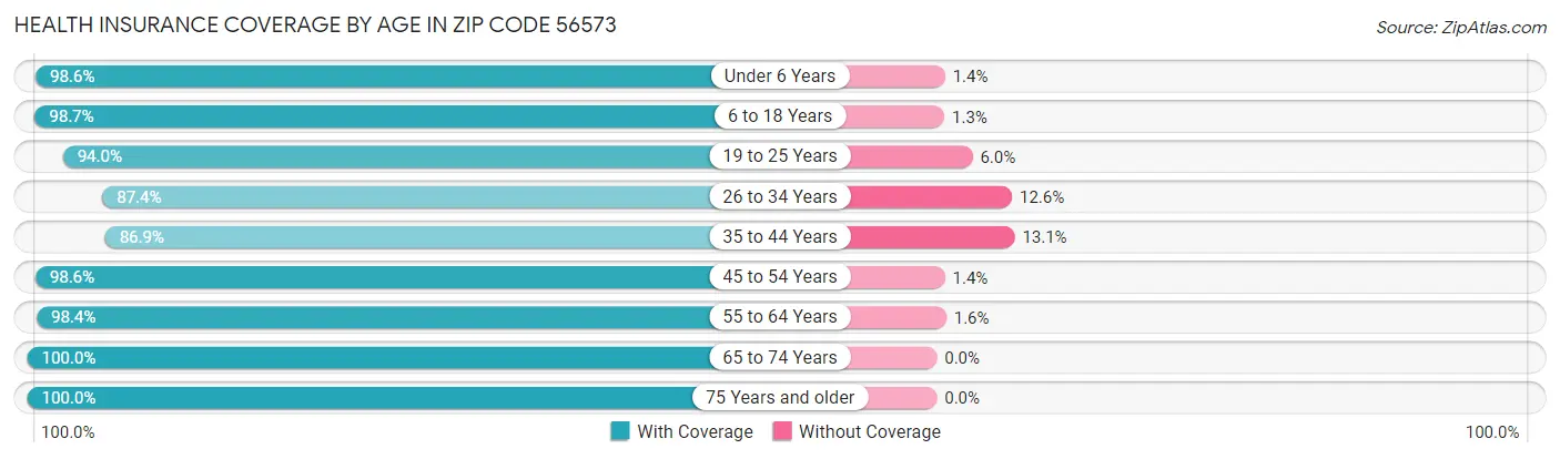 Health Insurance Coverage by Age in Zip Code 56573