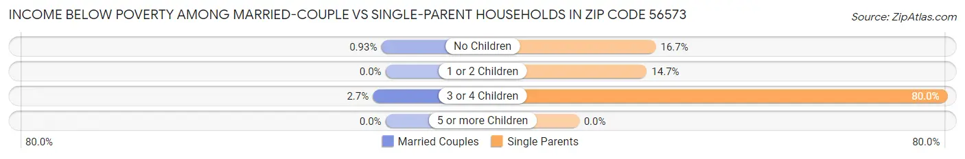 Income Below Poverty Among Married-Couple vs Single-Parent Households in Zip Code 56573