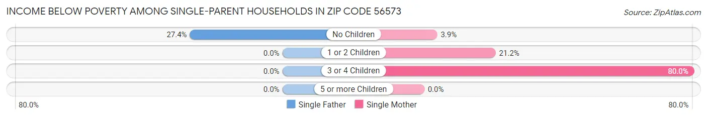 Income Below Poverty Among Single-Parent Households in Zip Code 56573