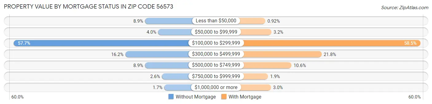 Property Value by Mortgage Status in Zip Code 56573