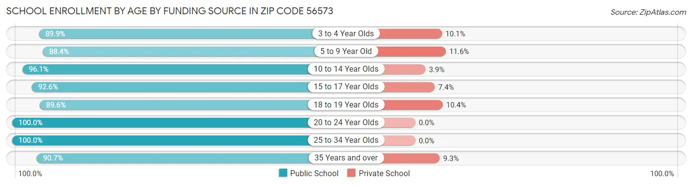 School Enrollment by Age by Funding Source in Zip Code 56573