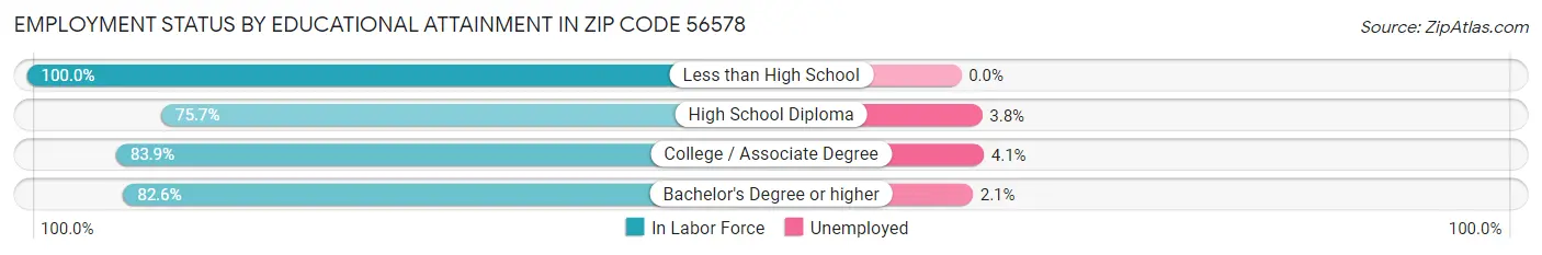 Employment Status by Educational Attainment in Zip Code 56578