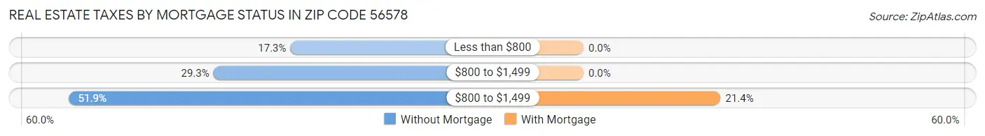 Real Estate Taxes by Mortgage Status in Zip Code 56578