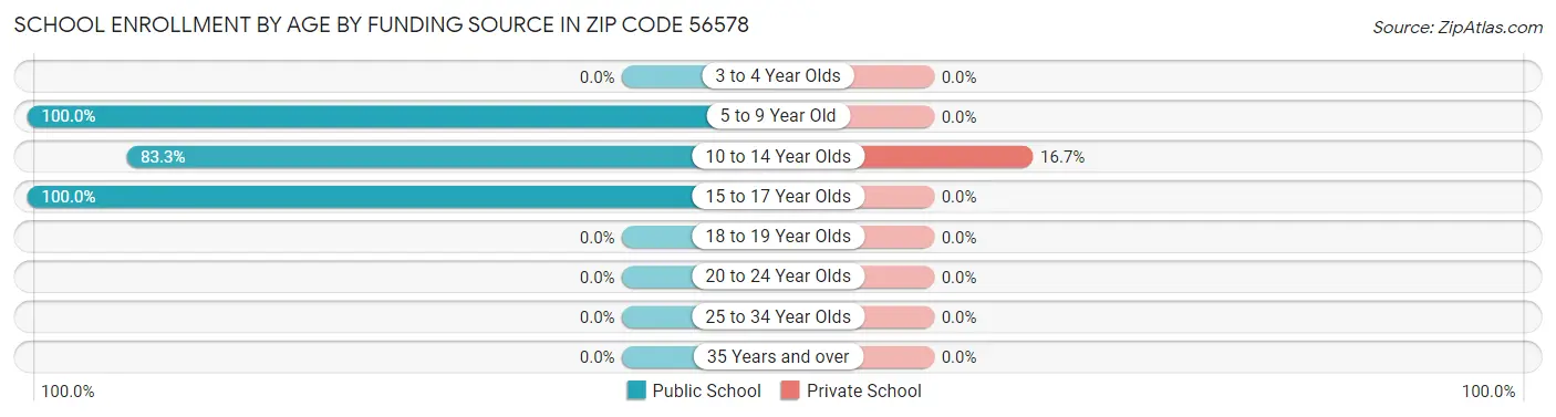 School Enrollment by Age by Funding Source in Zip Code 56578