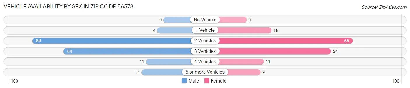 Vehicle Availability by Sex in Zip Code 56578