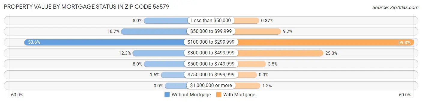 Property Value by Mortgage Status in Zip Code 56579