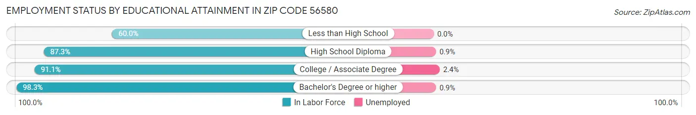 Employment Status by Educational Attainment in Zip Code 56580
