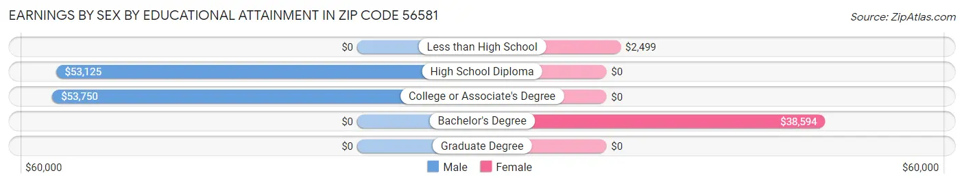 Earnings by Sex by Educational Attainment in Zip Code 56581