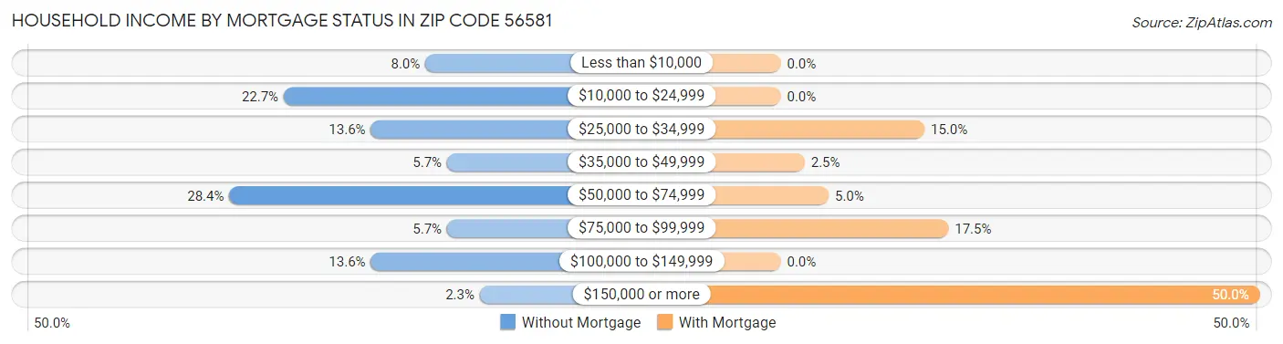 Household Income by Mortgage Status in Zip Code 56581