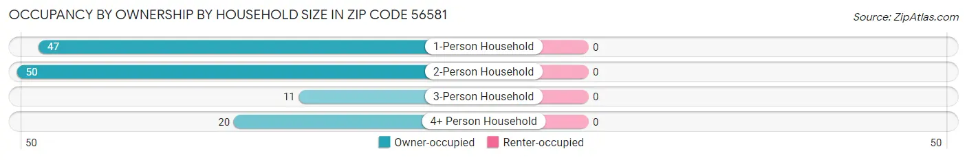 Occupancy by Ownership by Household Size in Zip Code 56581