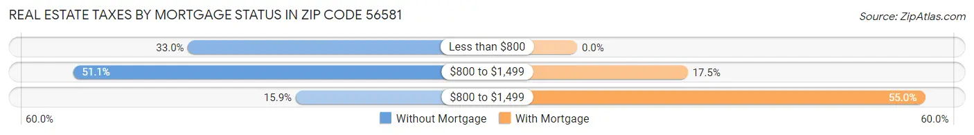 Real Estate Taxes by Mortgage Status in Zip Code 56581