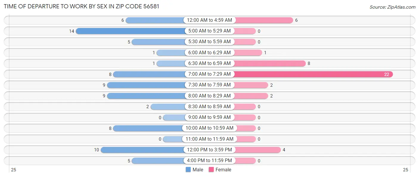 Time of Departure to Work by Sex in Zip Code 56581