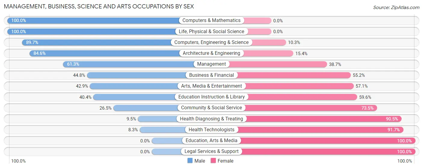 Management, Business, Science and Arts Occupations by Sex in Zip Code 56586