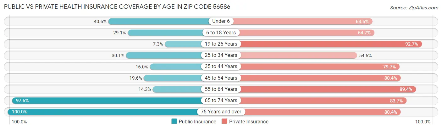 Public vs Private Health Insurance Coverage by Age in Zip Code 56586