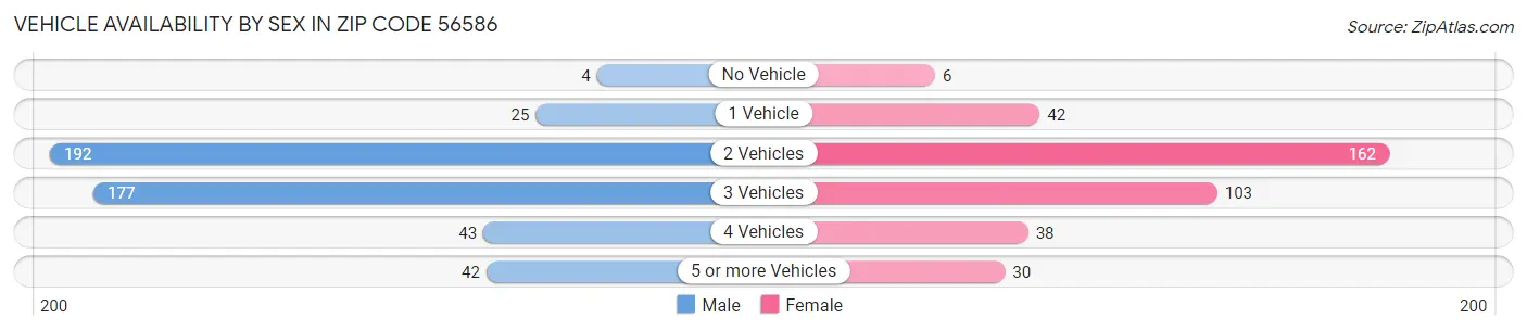 Vehicle Availability by Sex in Zip Code 56586