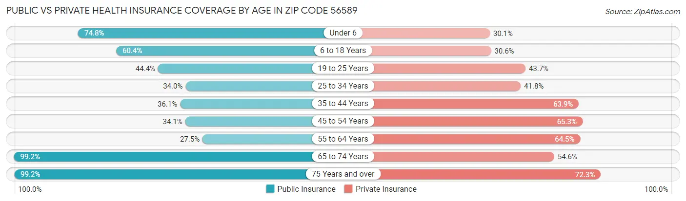 Public vs Private Health Insurance Coverage by Age in Zip Code 56589