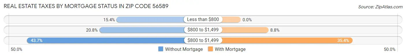 Real Estate Taxes by Mortgage Status in Zip Code 56589