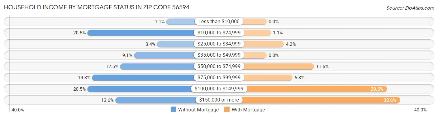 Household Income by Mortgage Status in Zip Code 56594