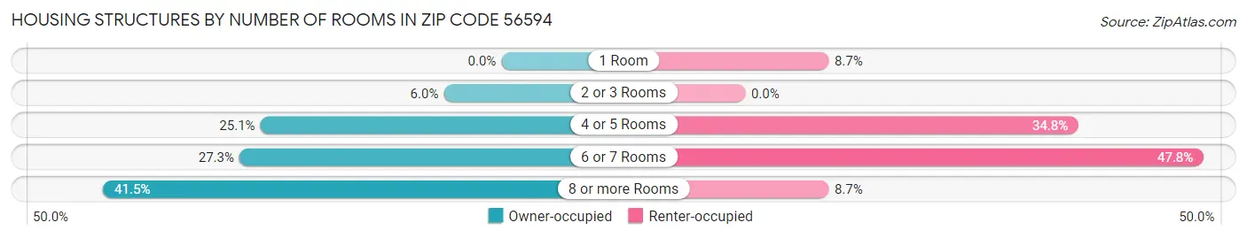 Housing Structures by Number of Rooms in Zip Code 56594
