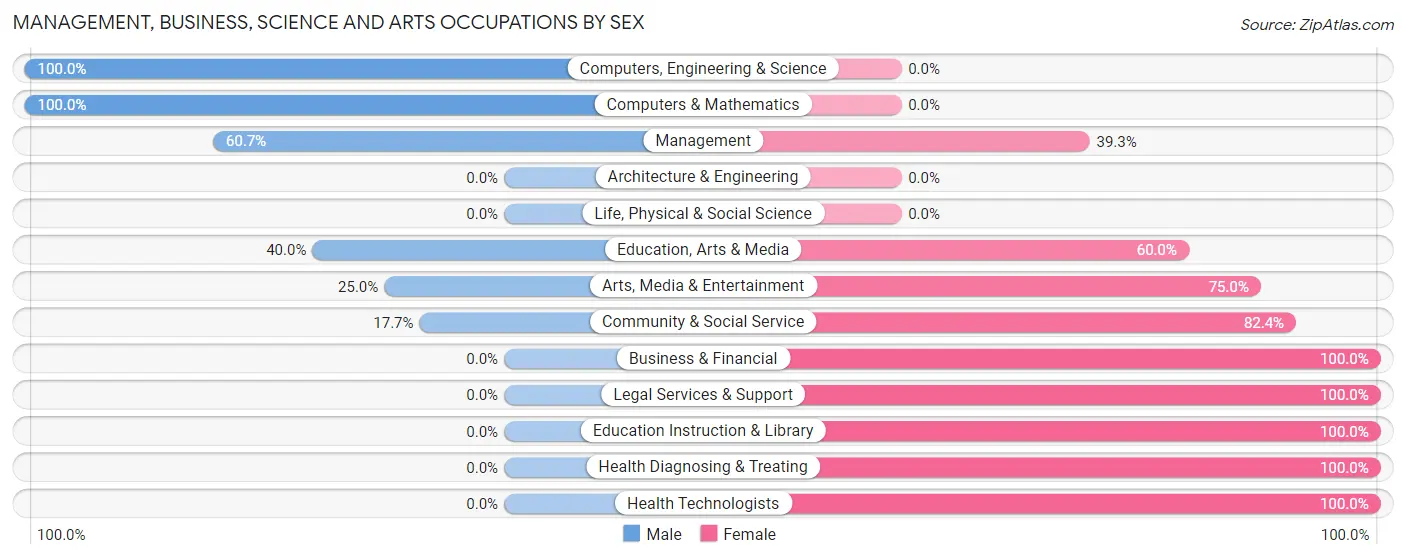 Management, Business, Science and Arts Occupations by Sex in Zip Code 56594