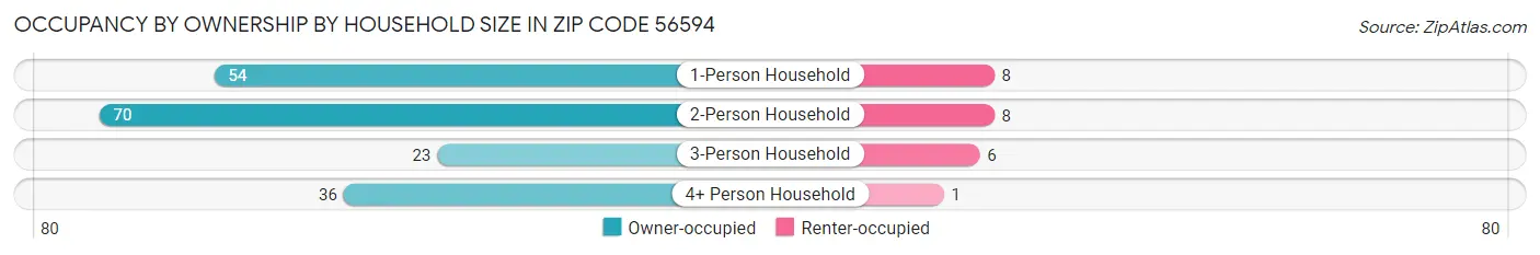Occupancy by Ownership by Household Size in Zip Code 56594