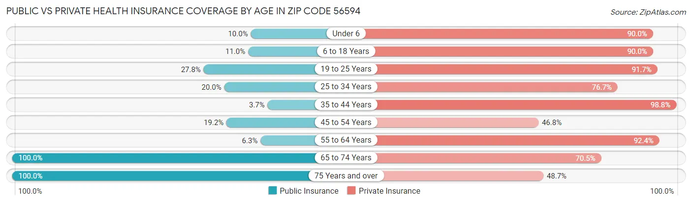 Public vs Private Health Insurance Coverage by Age in Zip Code 56594
