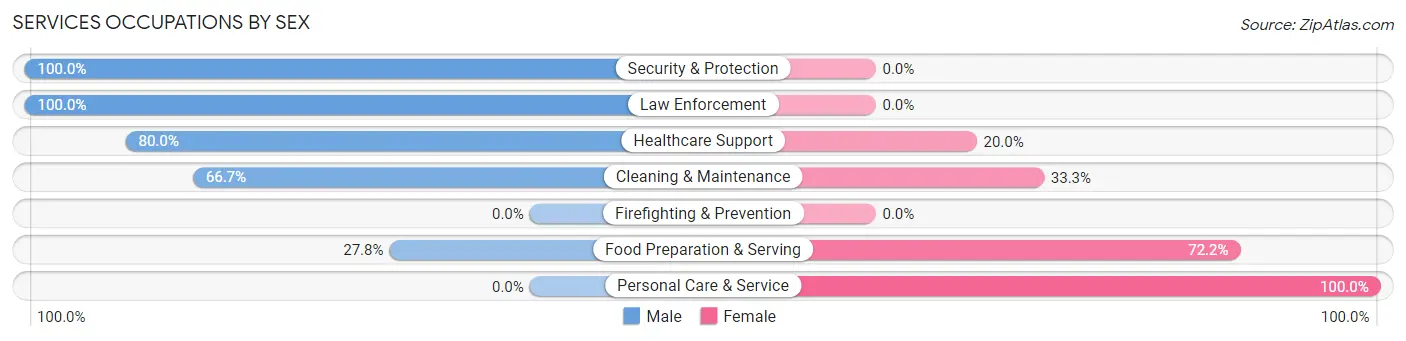 Services Occupations by Sex in Zip Code 56594