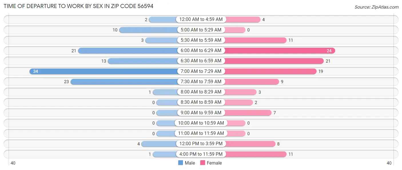 Time of Departure to Work by Sex in Zip Code 56594